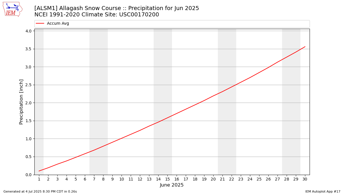 Monthly Plot