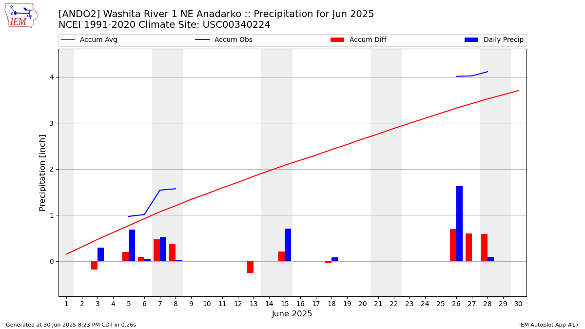 Monthly Plot
