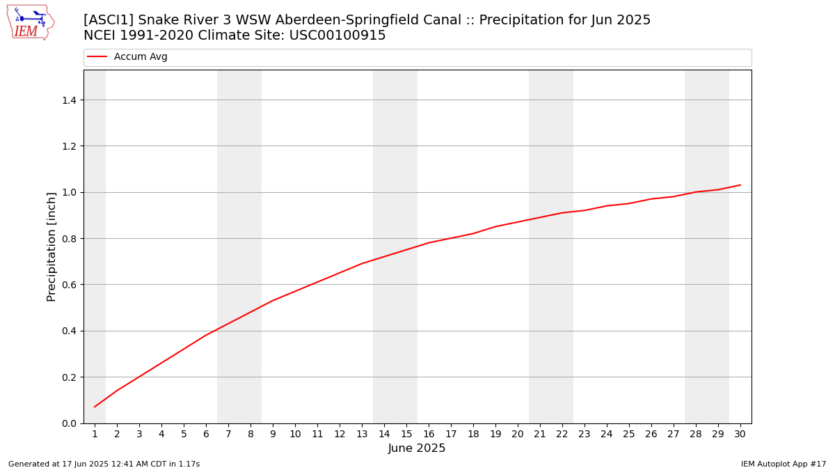 Monthly Plot