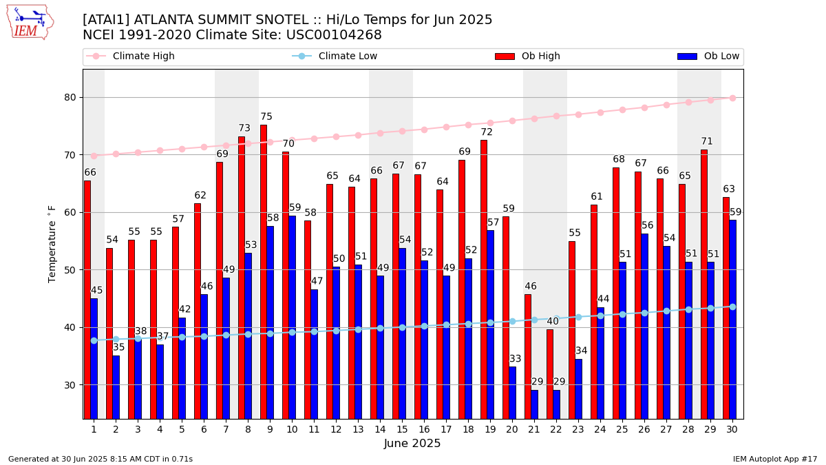 Monthly Plot