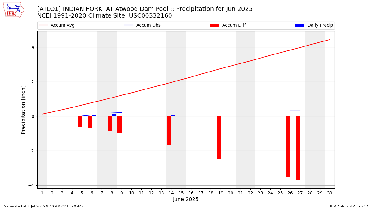 Monthly Plot