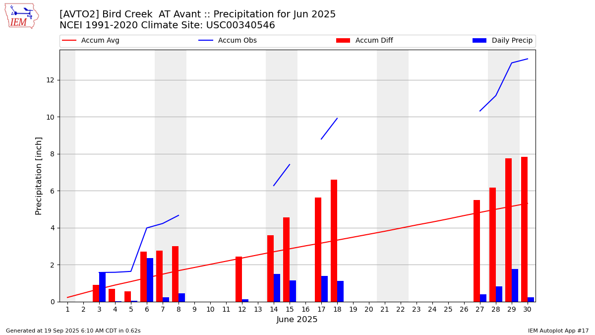Monthly Plot