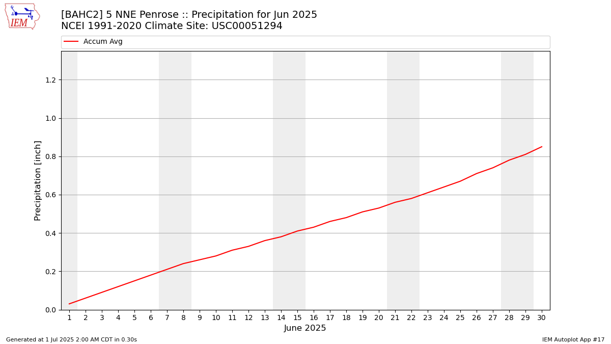 Monthly Plot