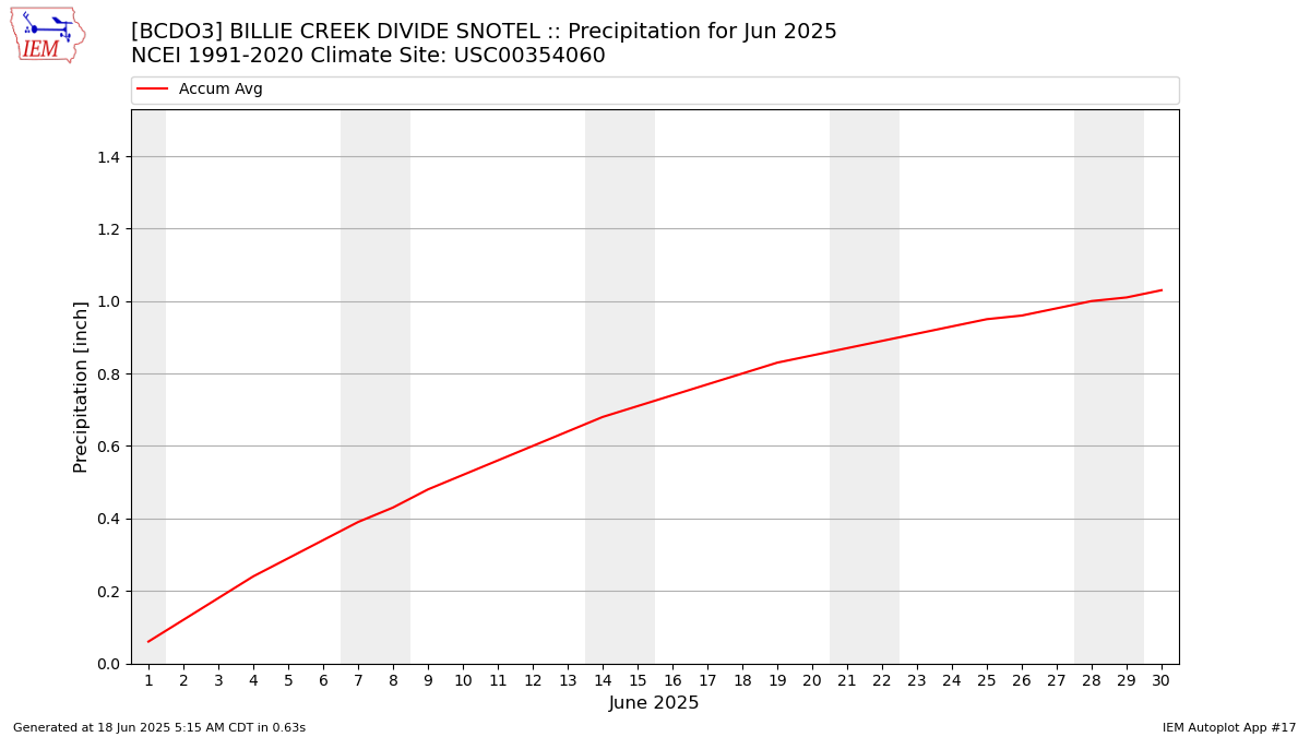 Monthly Plot