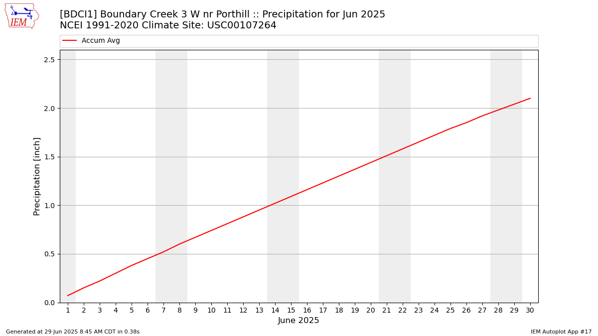 Monthly Plot