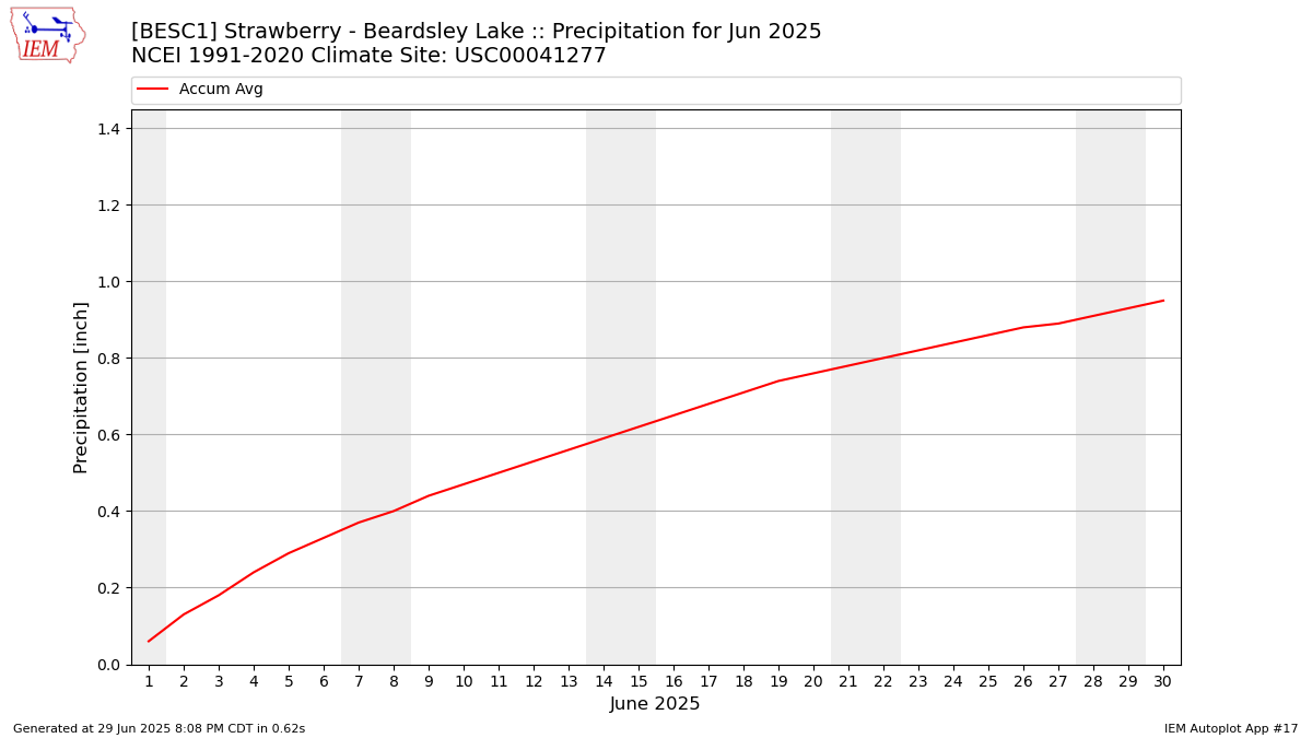 Monthly Plot
