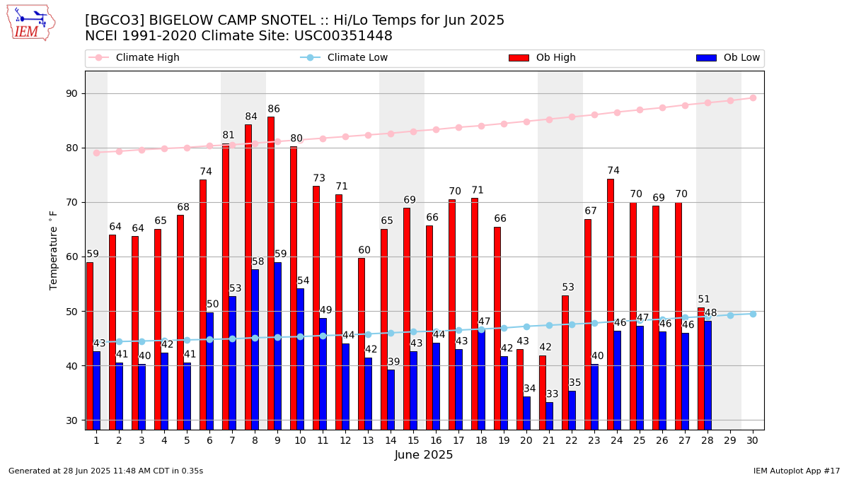 Monthly Plot