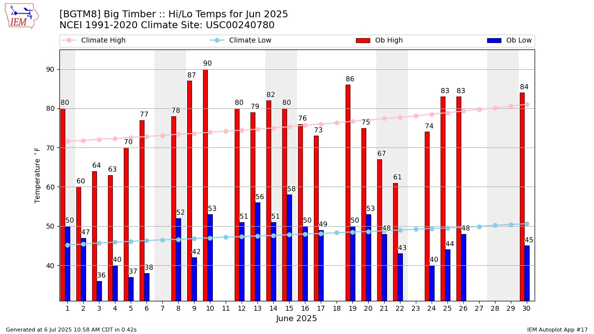 Monthly Plot