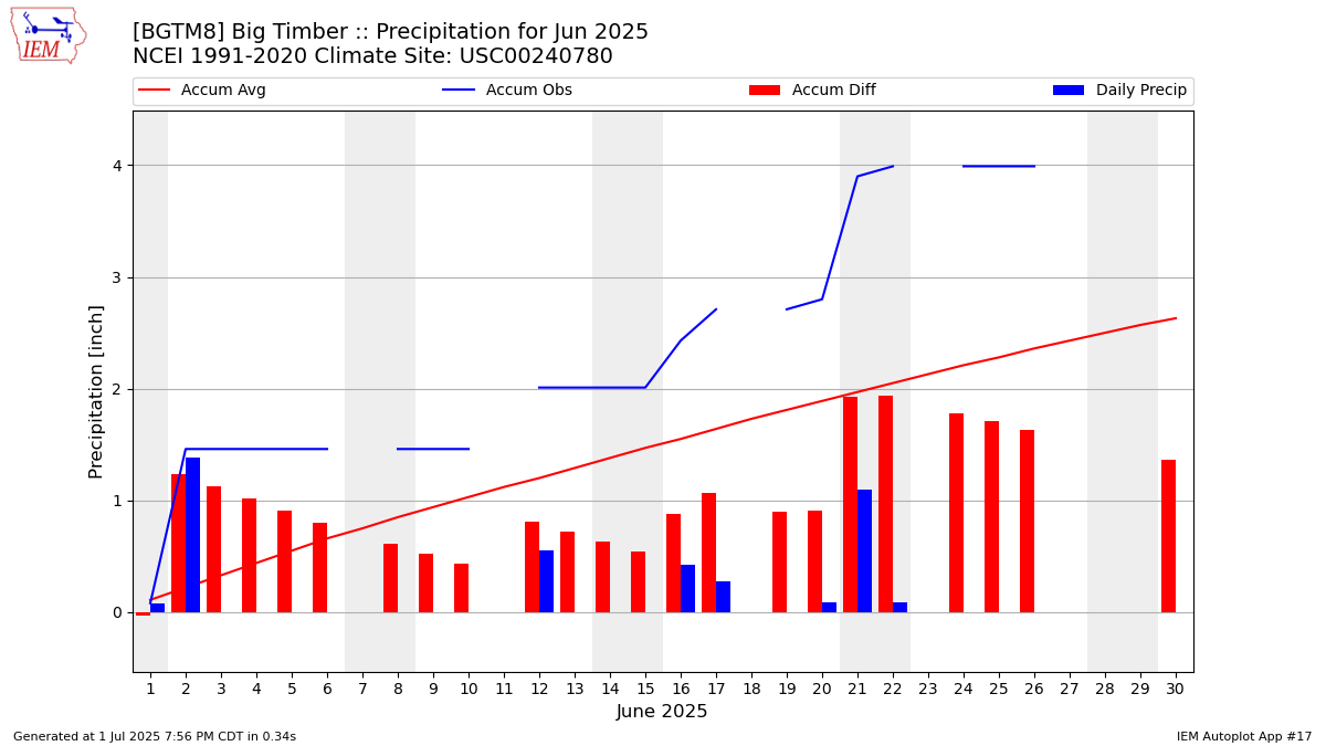 Monthly Plot