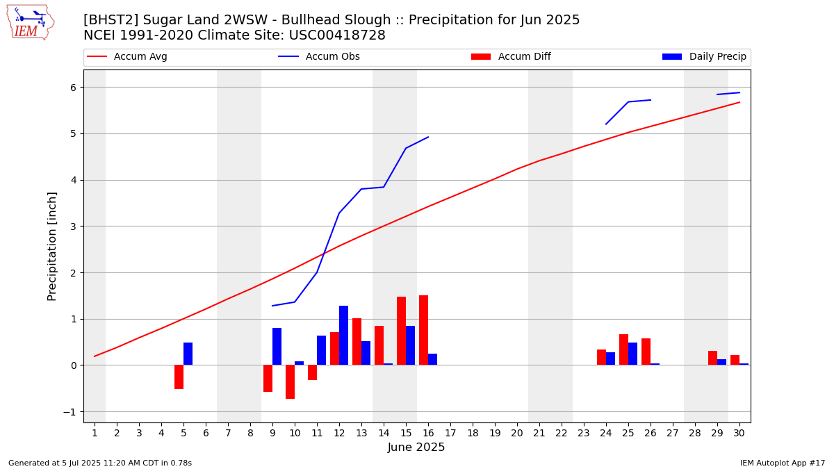 Monthly Plot