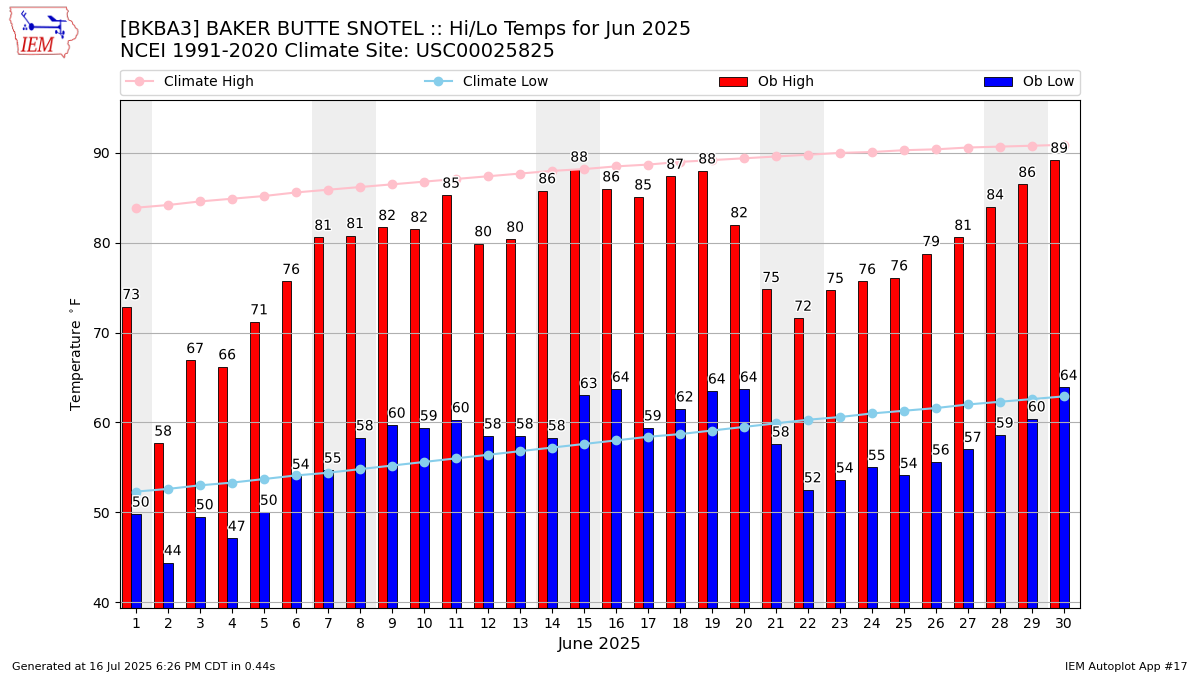 Monthly Plot