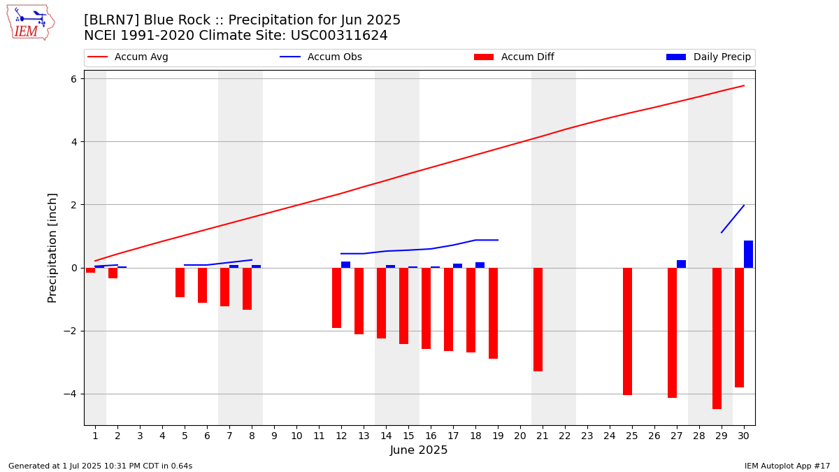 Monthly Plot