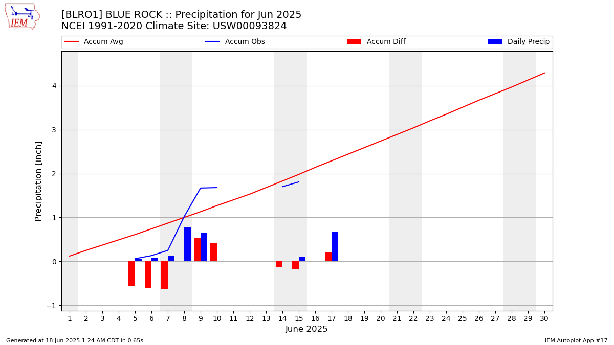Monthly Plot