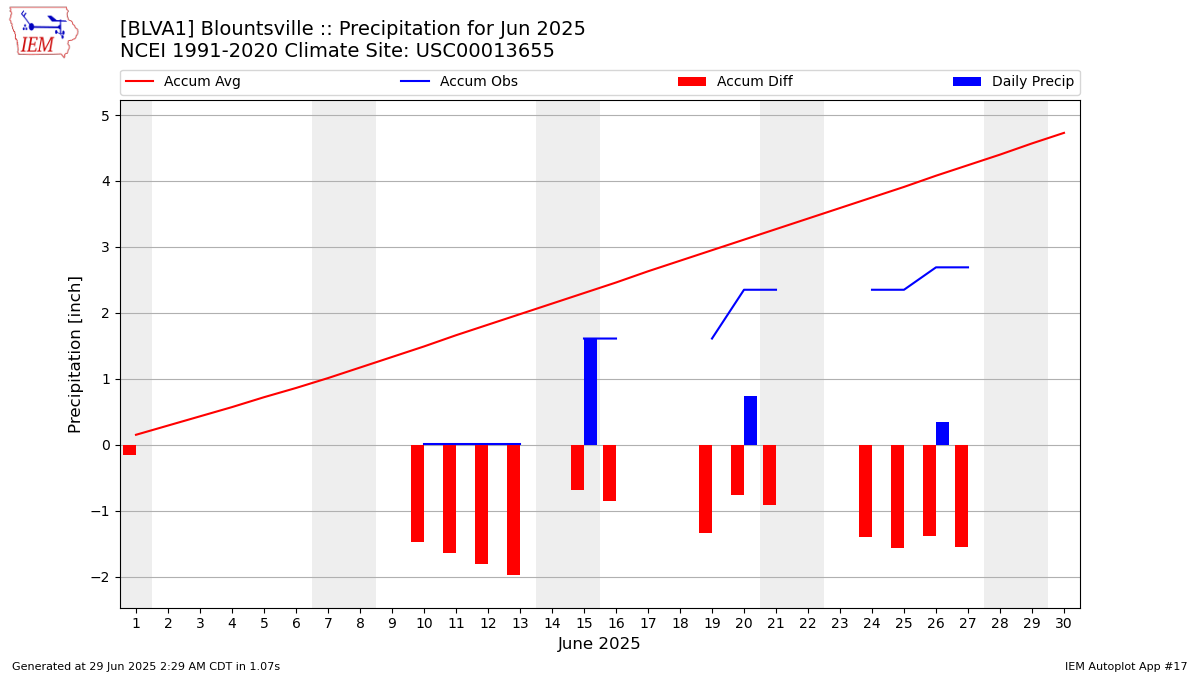 Monthly Plot