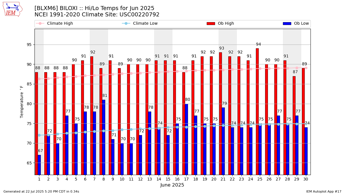 Monthly Plot