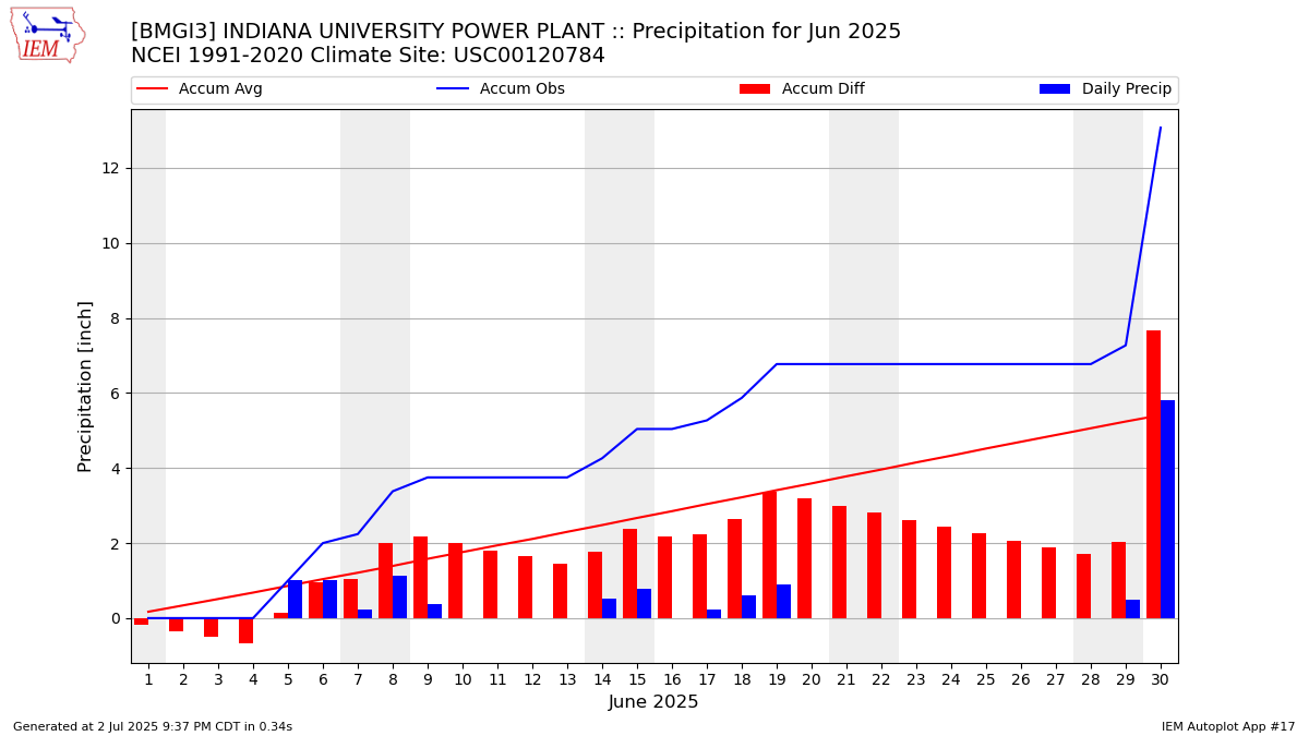 Monthly Plot