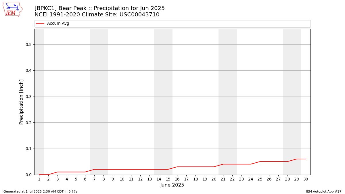 Monthly Plot