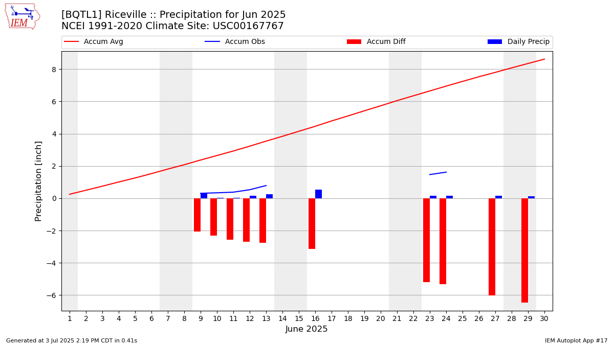 Monthly Plot