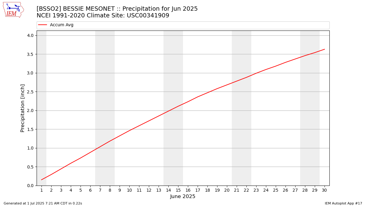 Monthly Plot