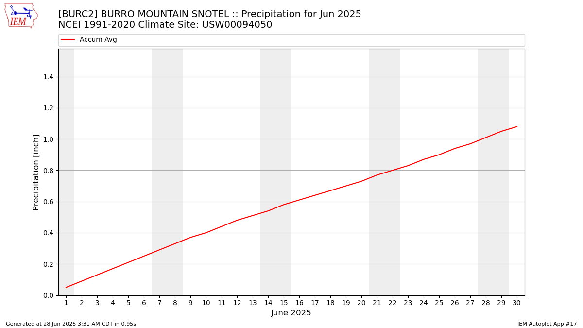 Monthly Plot