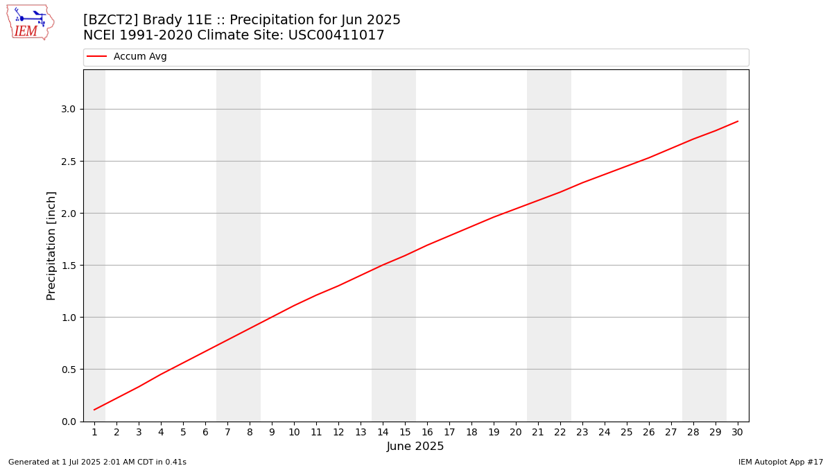 Monthly Plot
