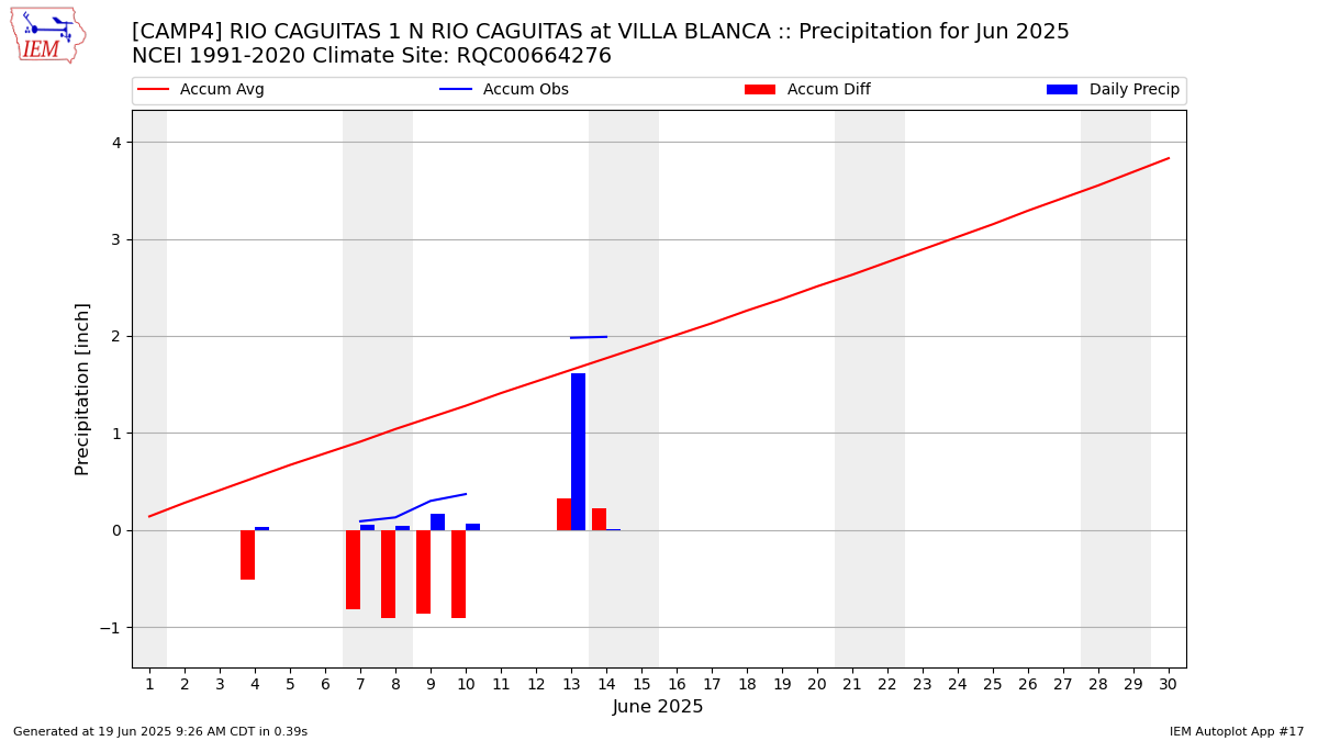 Monthly Plot