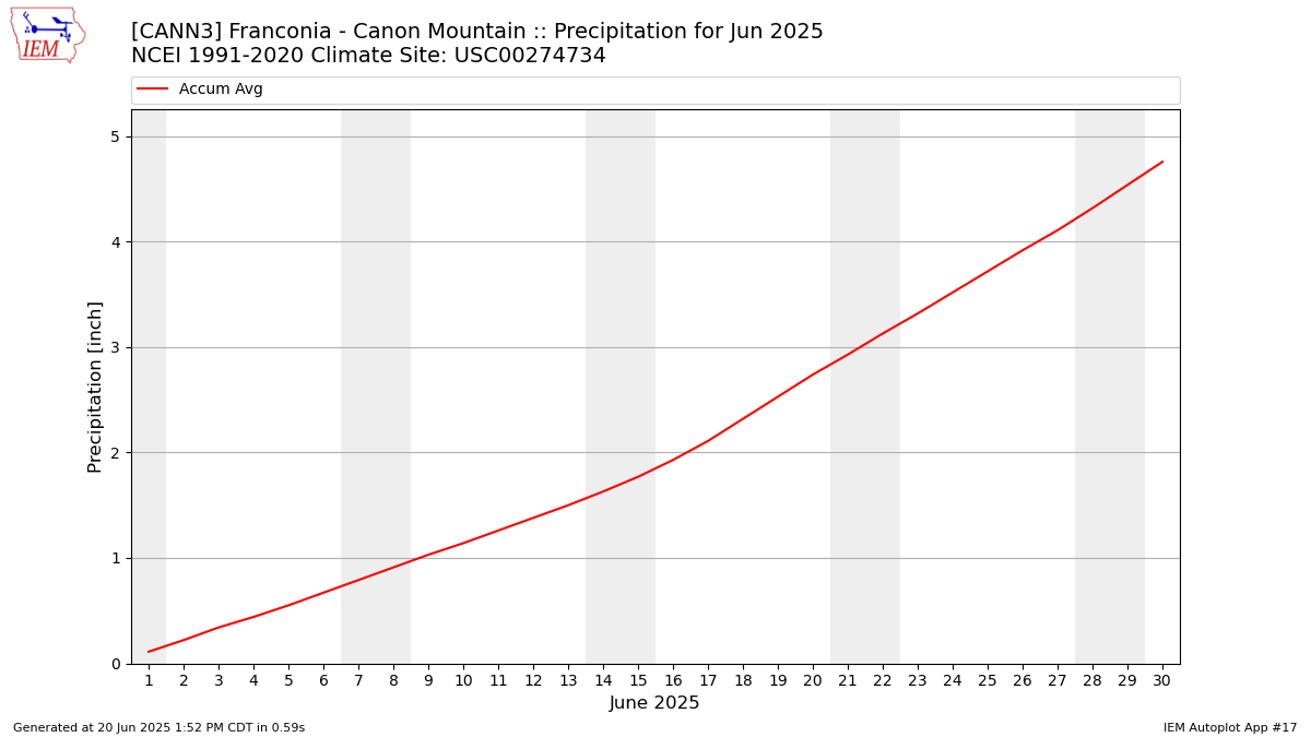 Monthly Plot