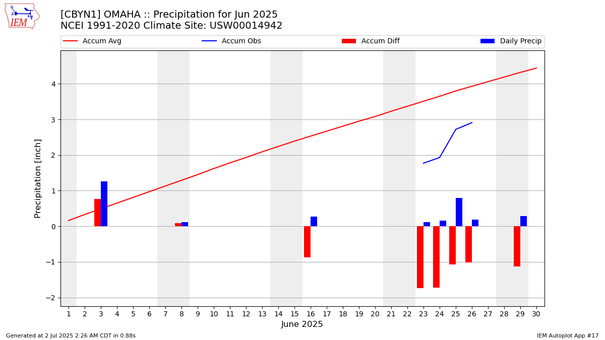 Monthly Plot
