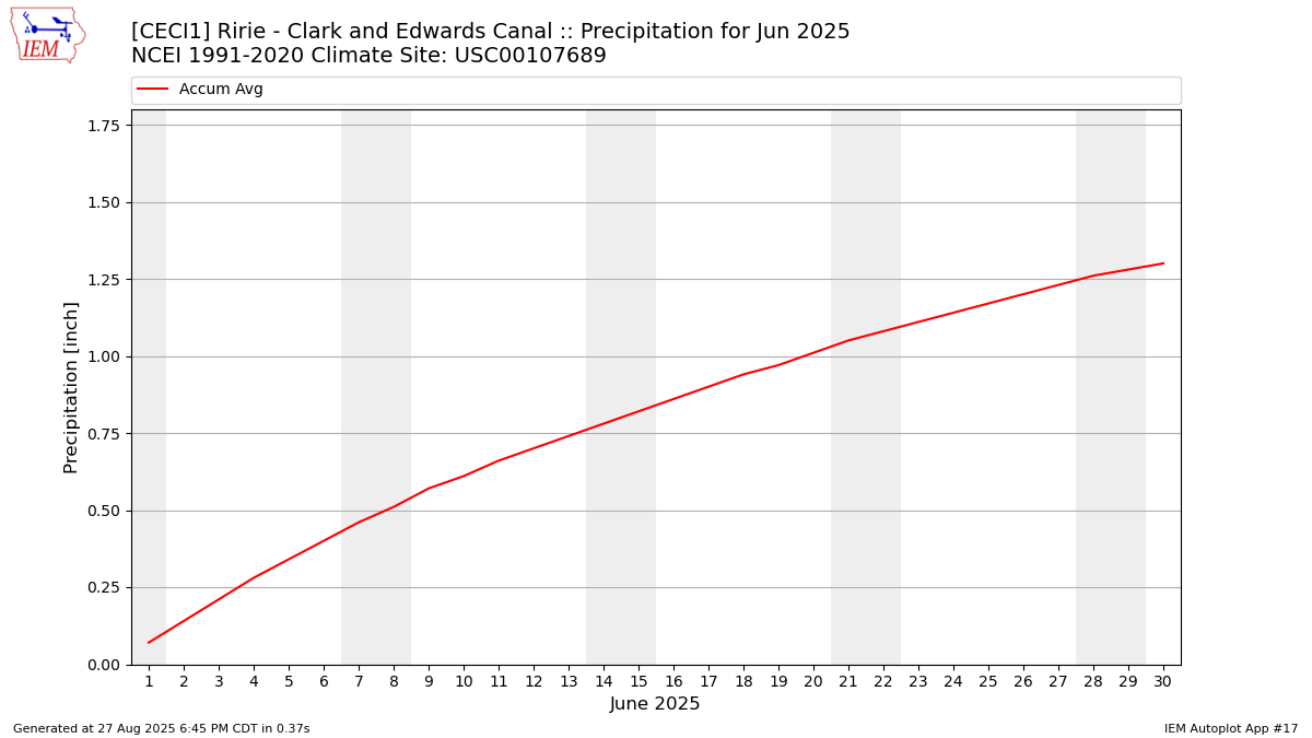 Monthly Plot
