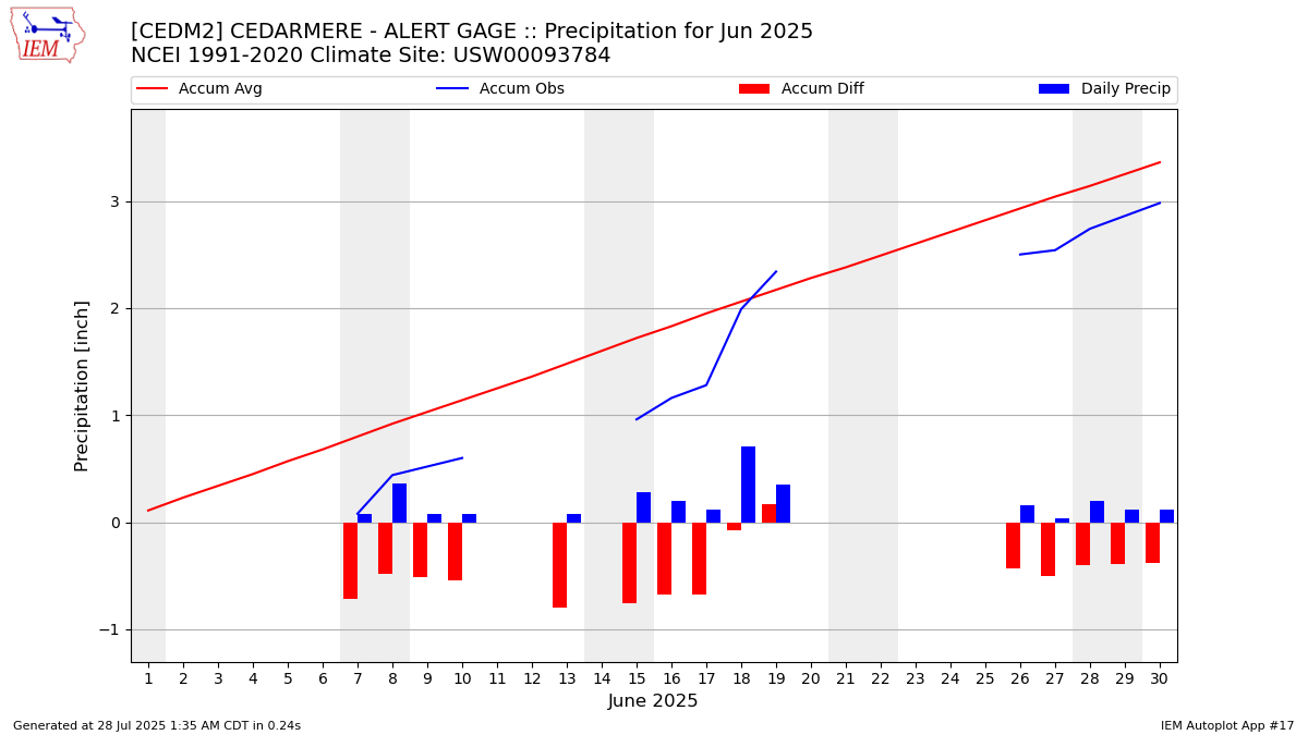 Monthly Plot
