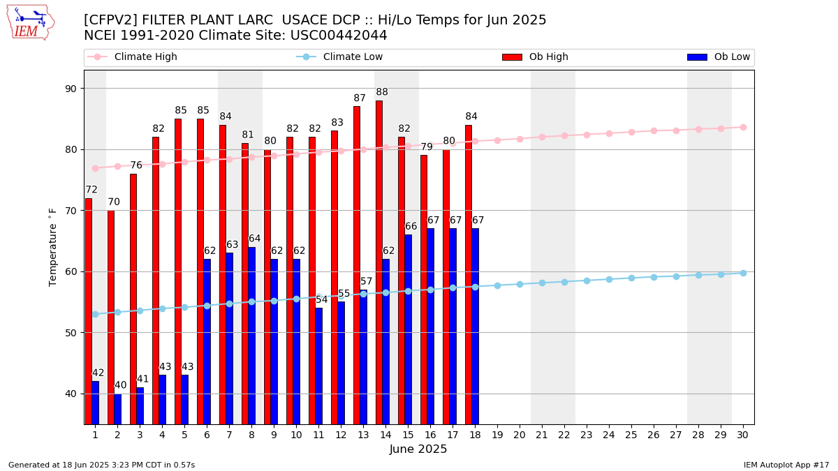 Monthly Plot