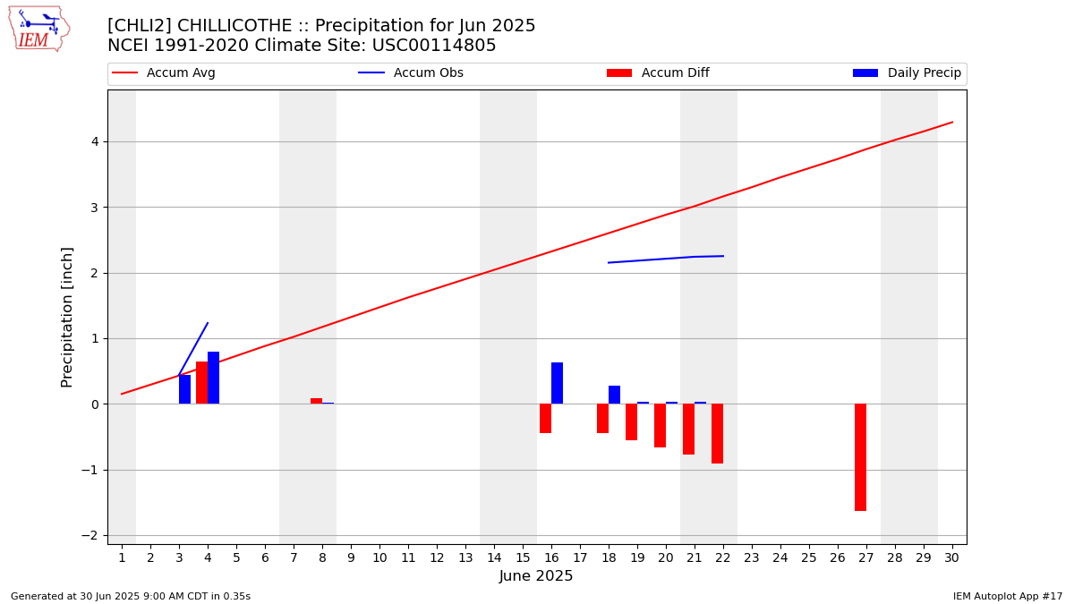 Monthly Plot