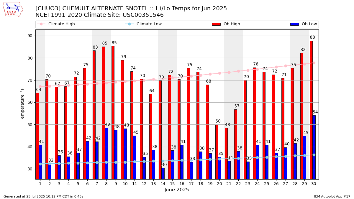 Monthly Plot