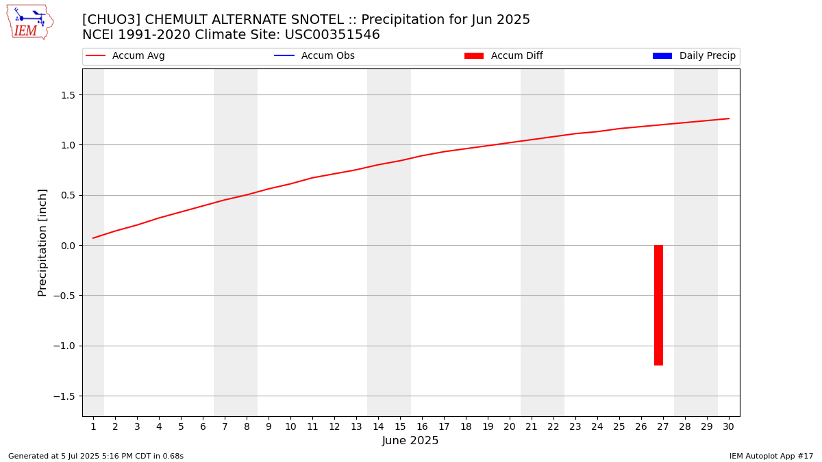 Monthly Plot
