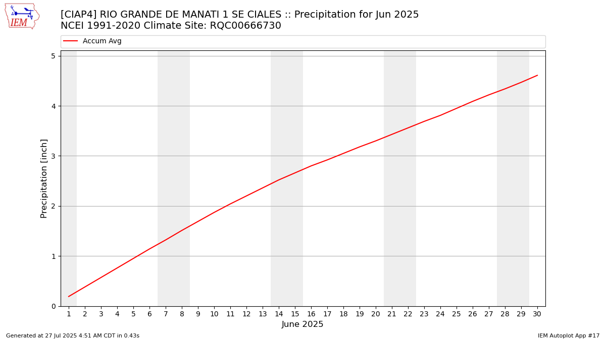 Monthly Plot