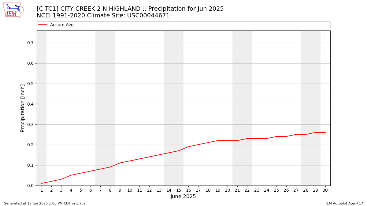 Monthly Plot