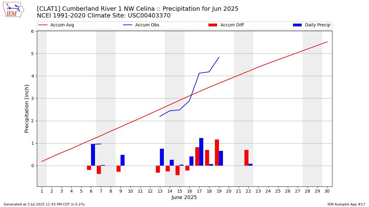 Monthly Plot