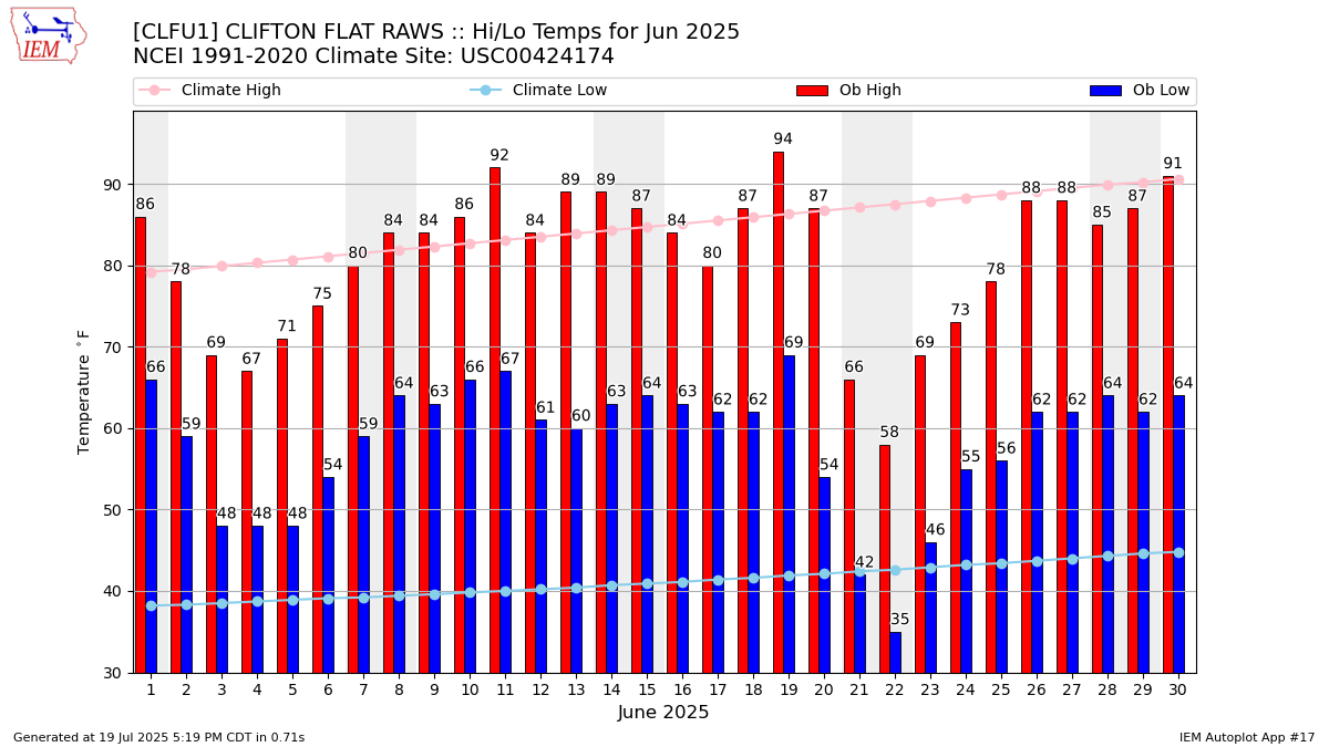 Monthly Plot