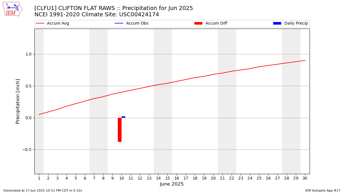 Monthly Plot