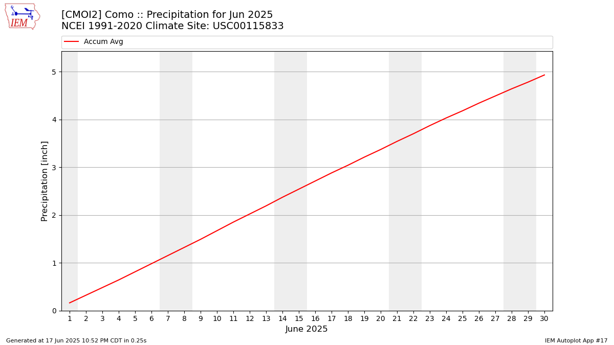 Monthly Plot