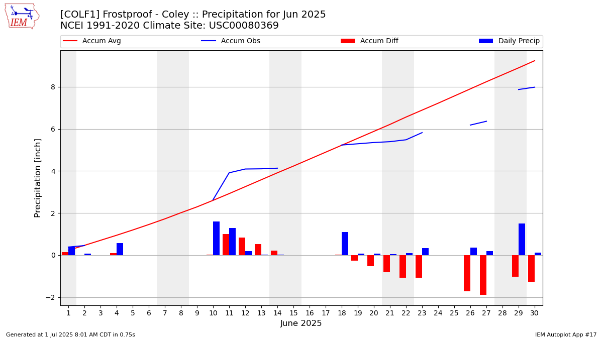 Monthly Plot