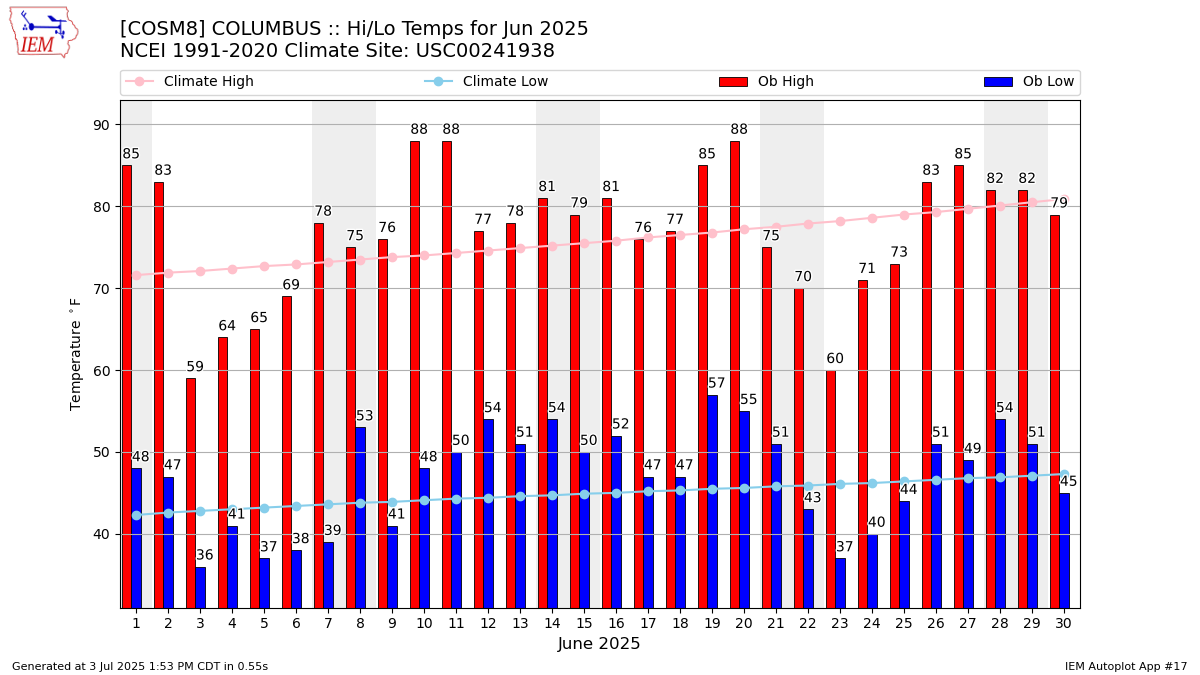 Monthly Plot