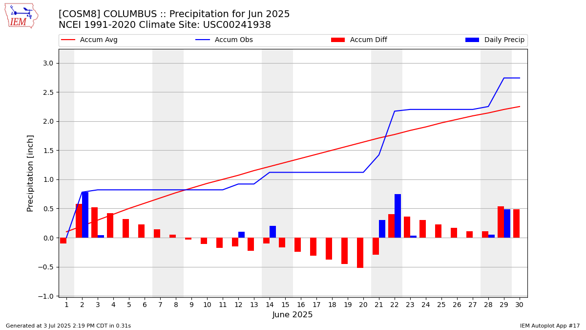 Monthly Plot