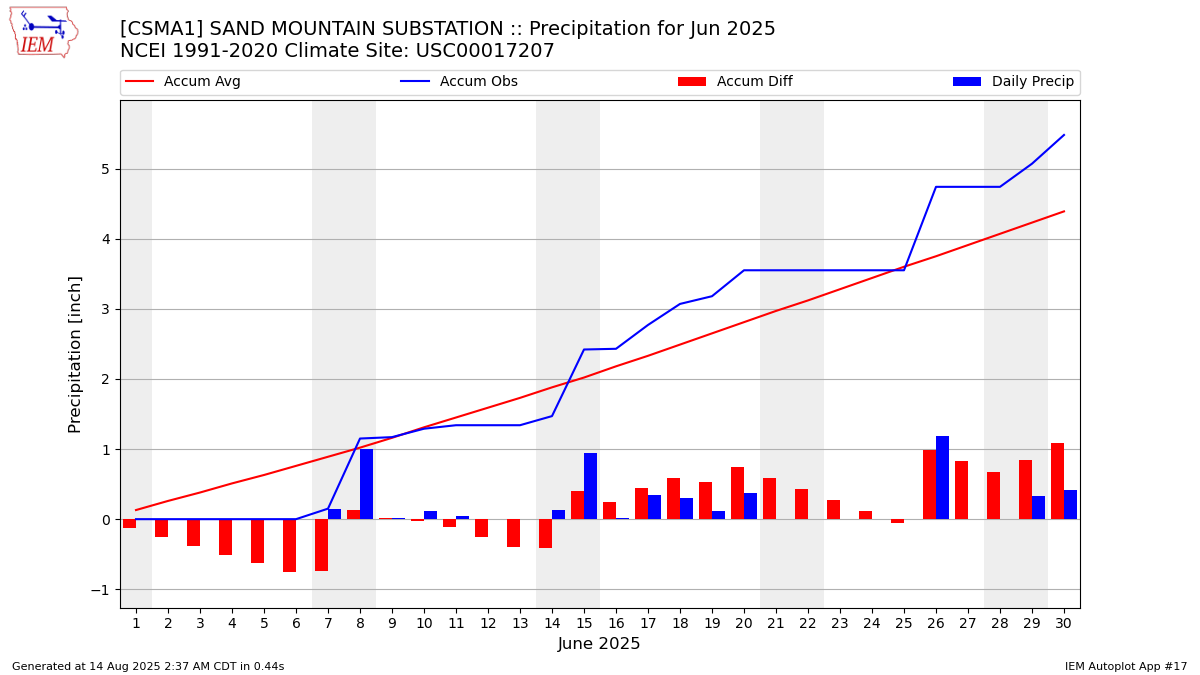 Monthly Plot