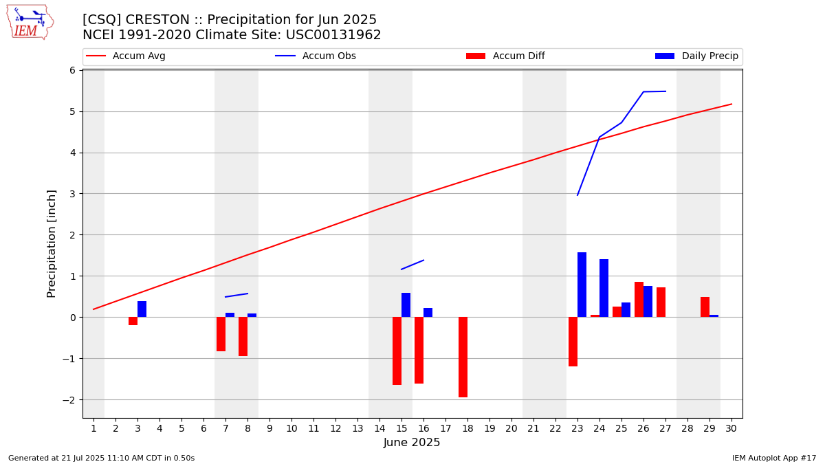 Monthly Plot