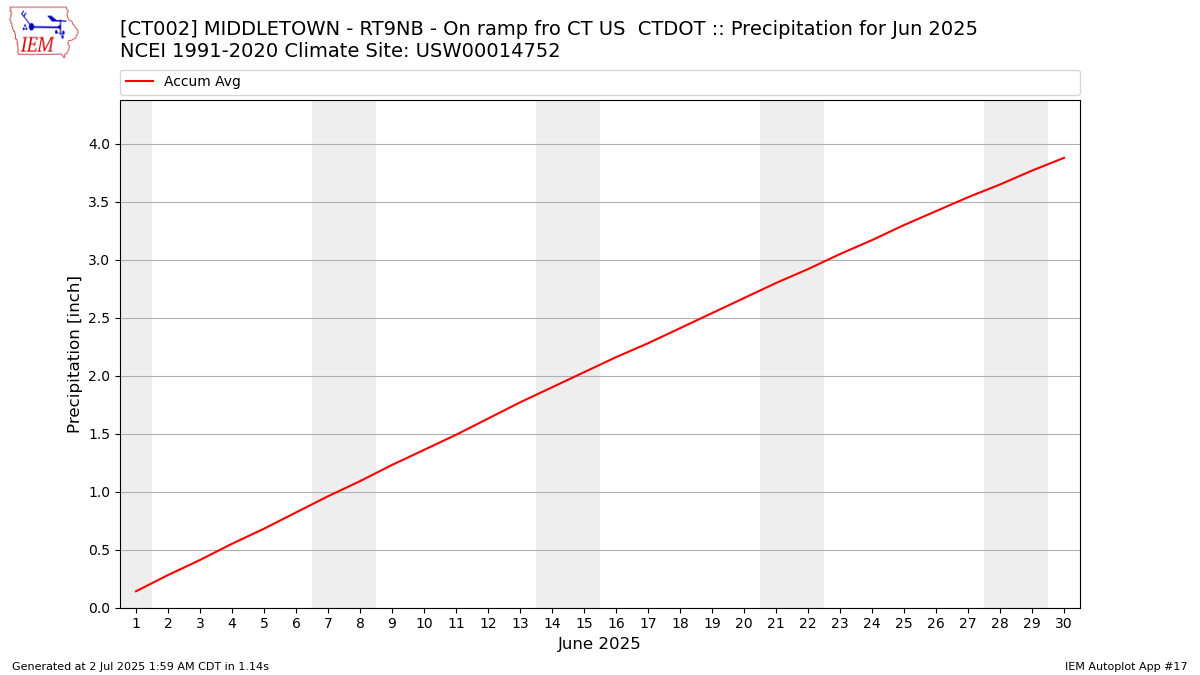 Monthly Plot