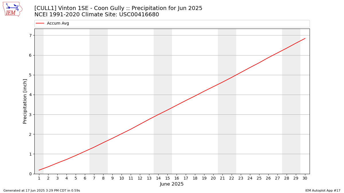 Monthly Plot