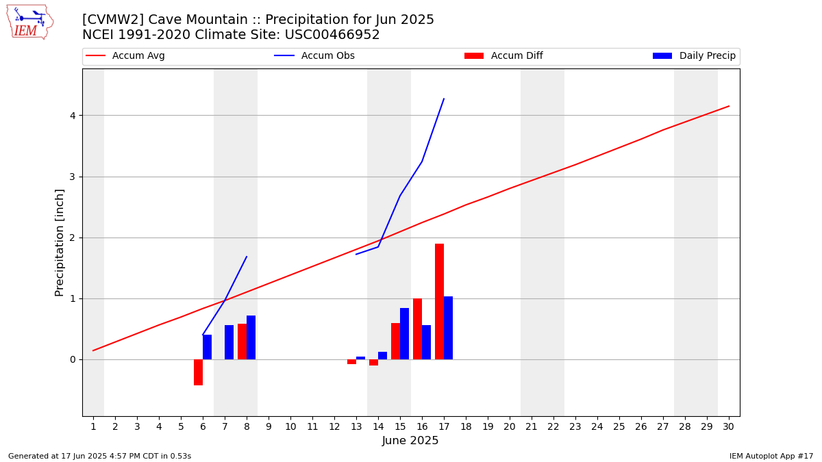 Monthly Plot