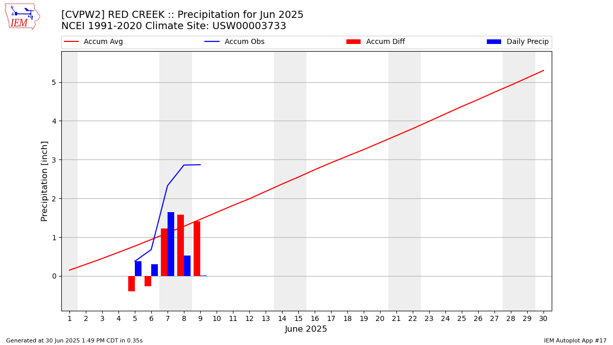 Monthly Plot