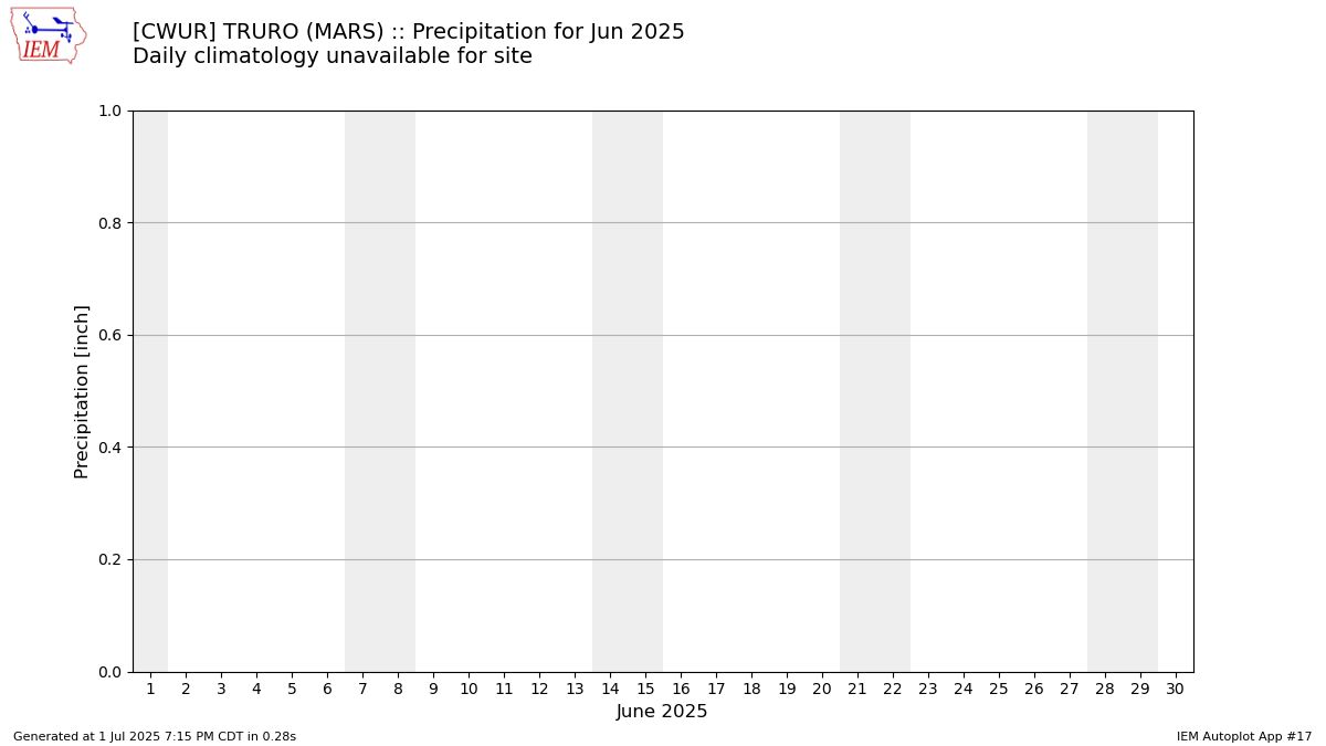 Monthly Plot